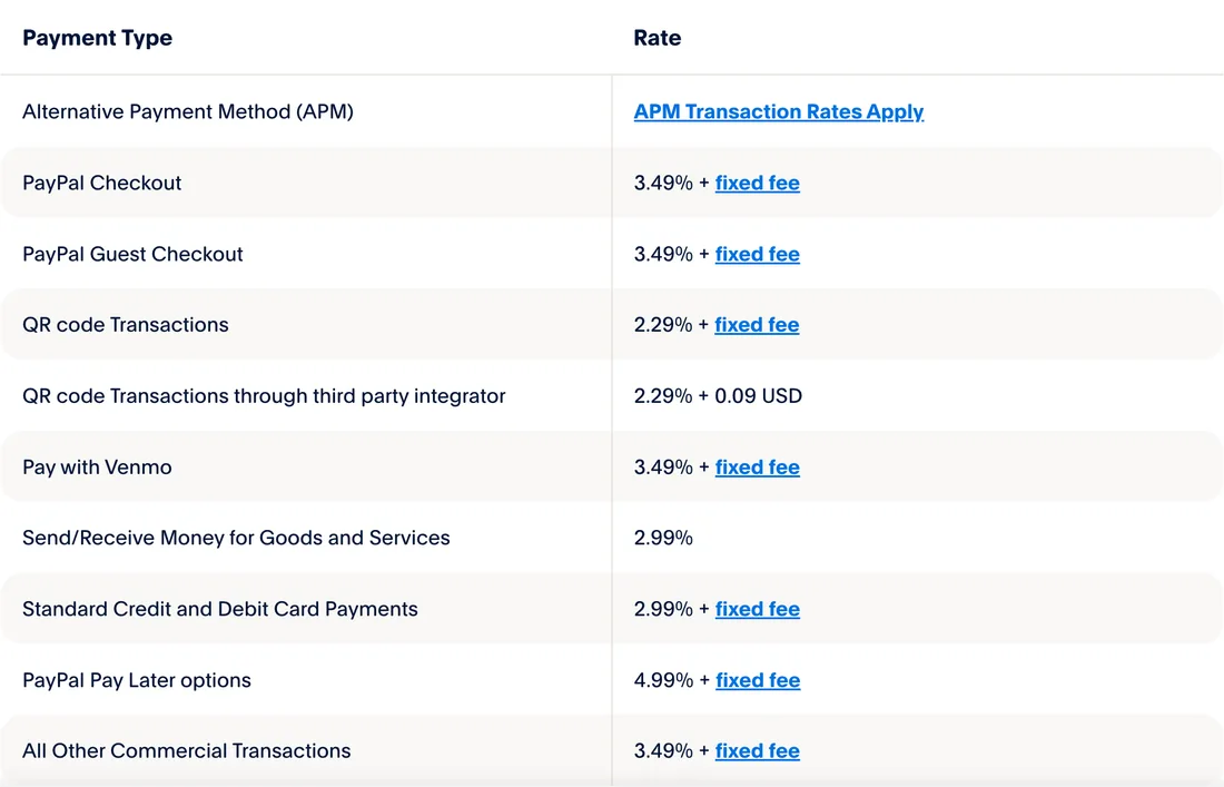 PayPal 美国商家费率页的商业交易费率表截图,Send/Receive Money for Goods and Services 一行为 2.99%