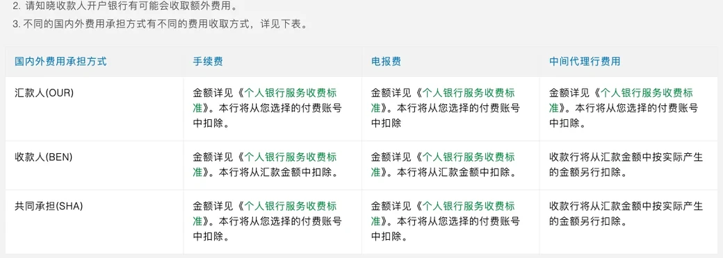 渣打银行(中国)《境外汇款》须知页截图,提示第 2、3 条下方是国内外费用承担方式表,三行为汇款人(OUR)、收款人(BEN)、共同承担(SHA),三列为手续费、电报费、中间代理行费用
